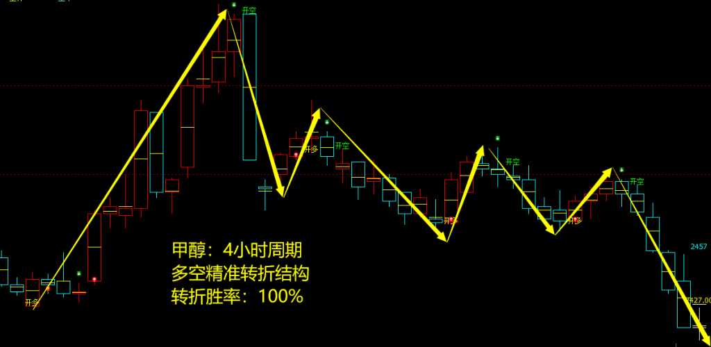 8月15日，螺纹+铁矿+焦煤+焦炭+甲醇：（多空精准转折）复盘汇总