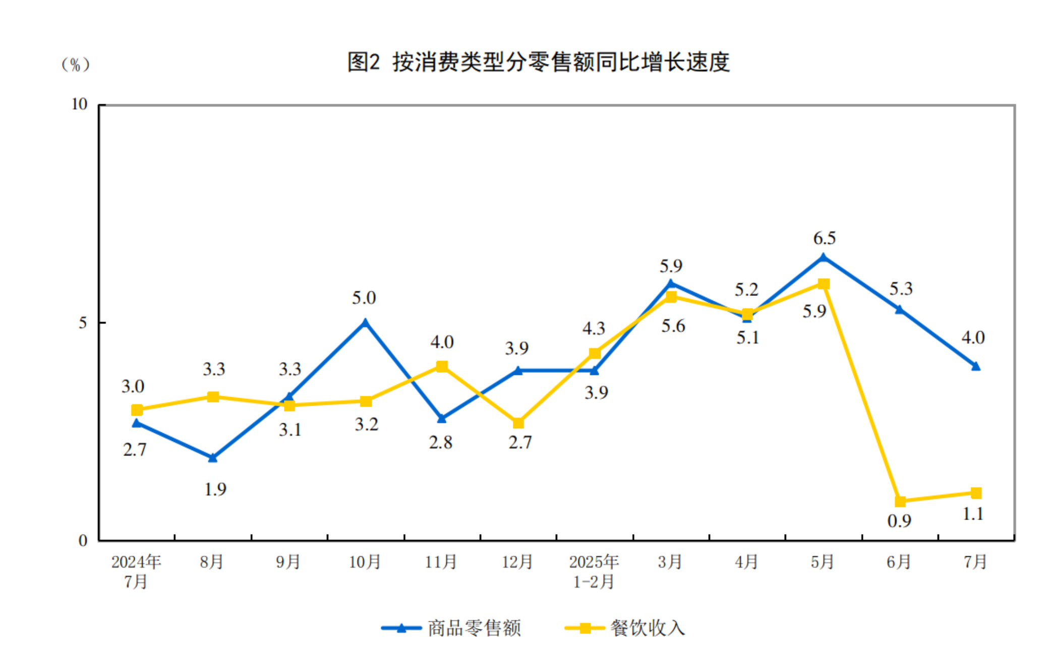 7月份社会消费品零售总额增长3.7%