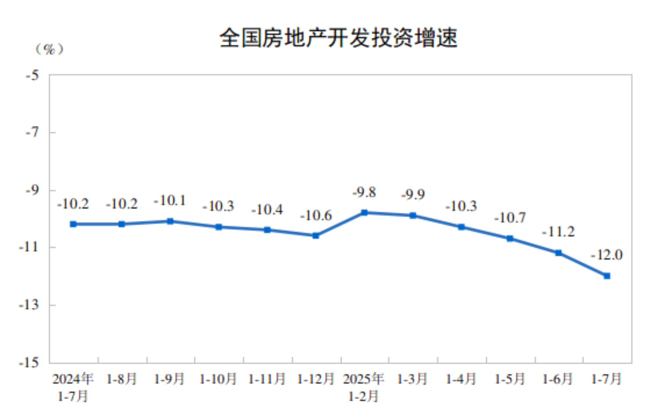 1—7月份全国房地产市场基本情况