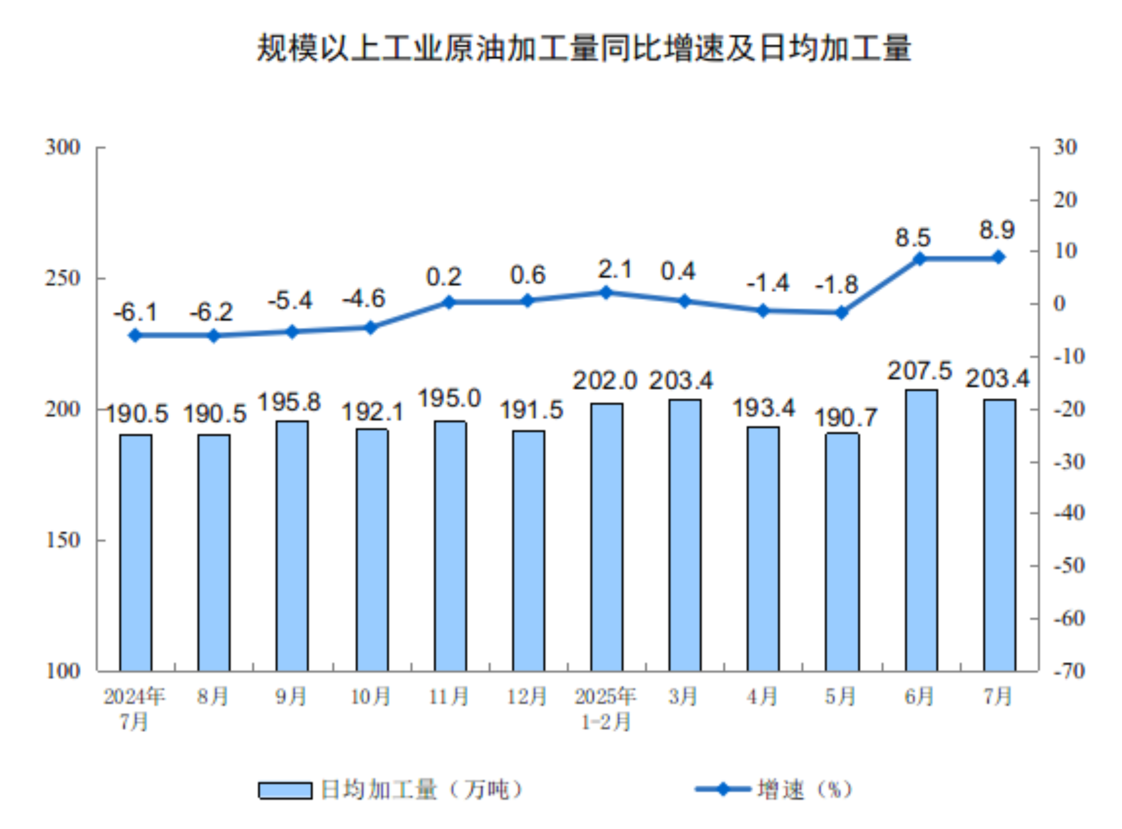 7月份规模以上工业增加值增长5.7%