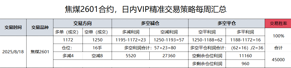 8月18日:焦煤2601合约,日内VIP精准交易策略每日汇总