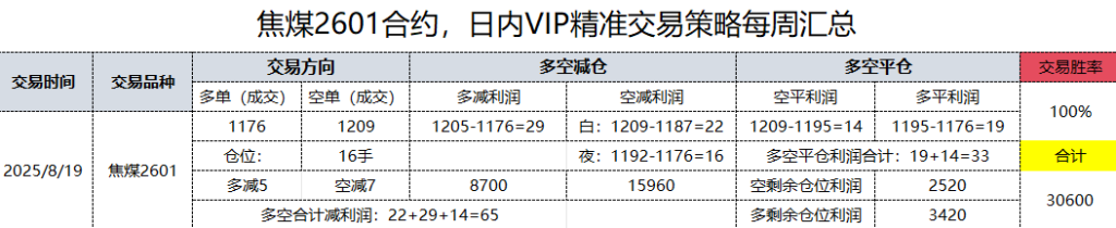 8月19日,每日汇总:焦煤日内VIP精准策略,多空减平:65+16点