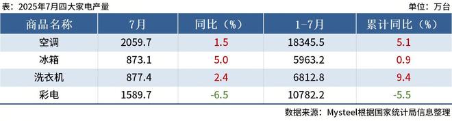 国家统计局:7月中国四大家电产量出炉,彩电同比降6.5%