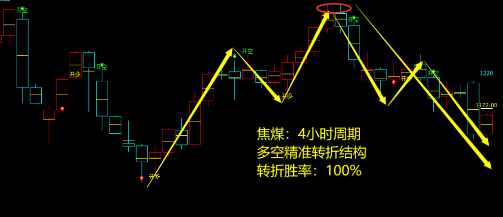 8月20日,焦煤:VIP精准策略(短空)跟踪目标190点