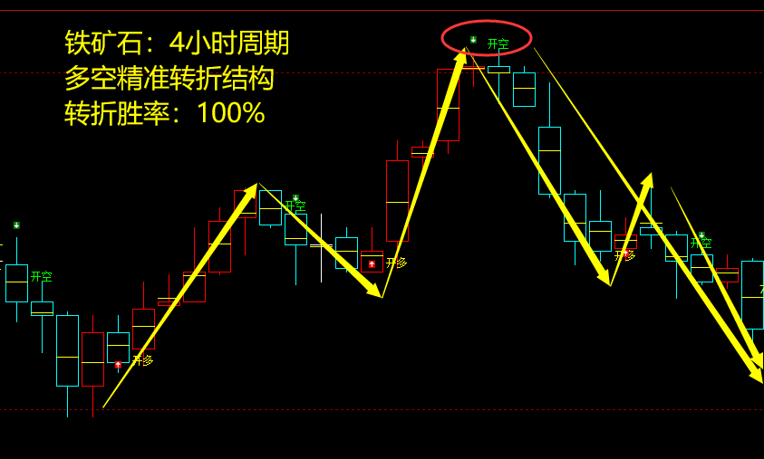 8月20日,铁矿石:VIP精准策略(短空)跟踪利润完成近40点