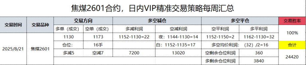 8月22日,焦煤日总:日内VIP精准策略,多空减平:53+16点