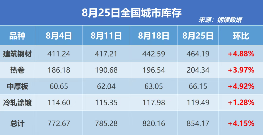 钢银电商:全国钢市库存环比增加4.15%
