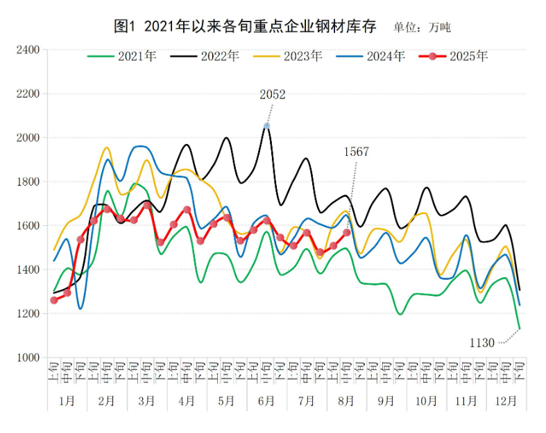 中钢协:8月中旬重点统计钢铁企业钢材库存量1567万吨
