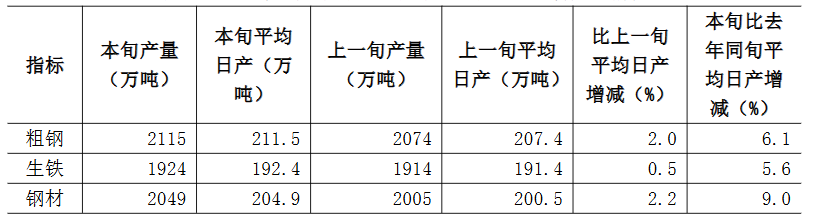 中钢协：8月中旬重点统计钢铁企业共生产粗钢2115万吨