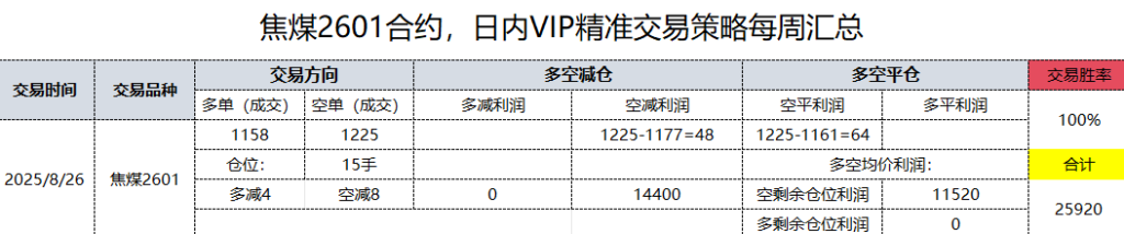 26日,焦煤日总:日内VIP精准策略,多空减平:48+21点