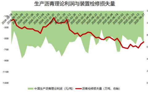 沥青生产利润持续减少，装置检修量环比增加