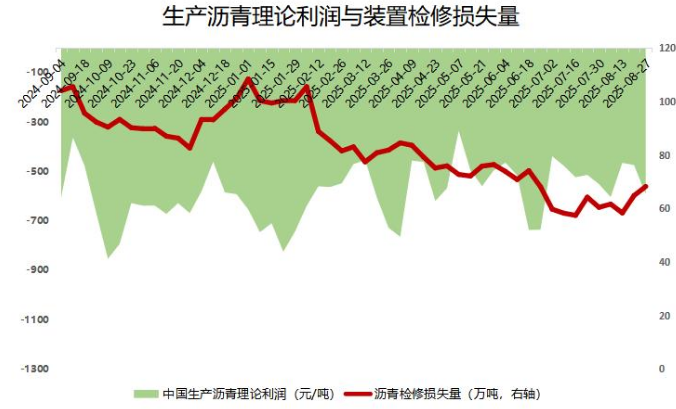 沥青生产利润持续减少,装置检修量环比增加