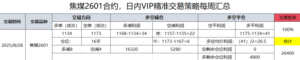 27日,焦煤日总:日内VIP精准策略,多空减平:56+20点