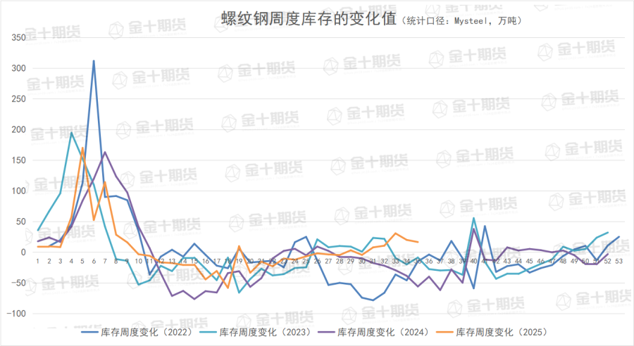 8月28日螺纹产量、库存调研统计