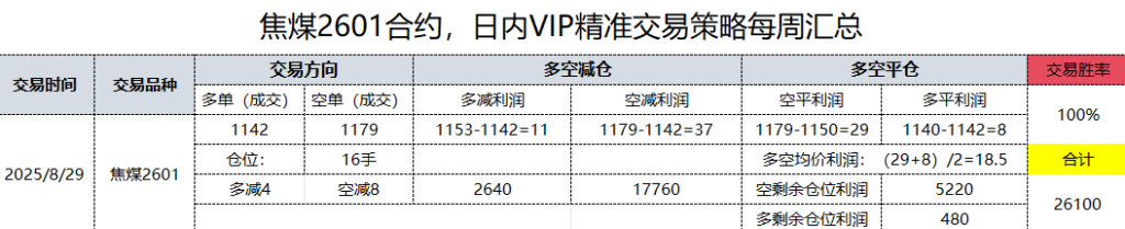 27日，焦煤日总：日内VIP精准策略，多空减平：48+18点