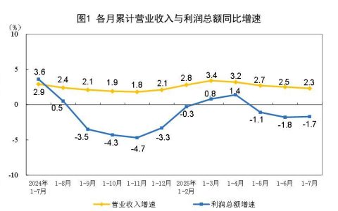 1—7月份全国规模以上工业企业利润下降1.7%