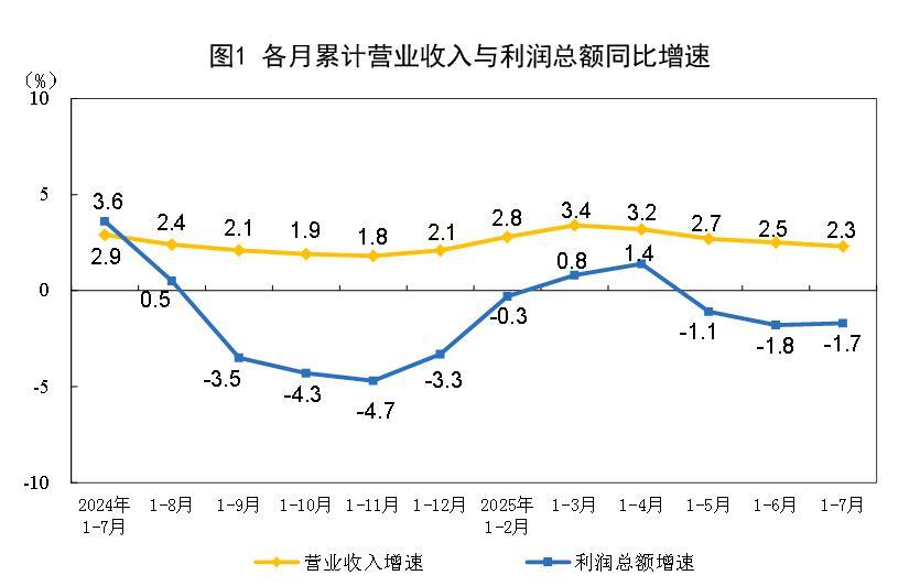 1—7月份全国规模以上工业企业利润下降1.7%