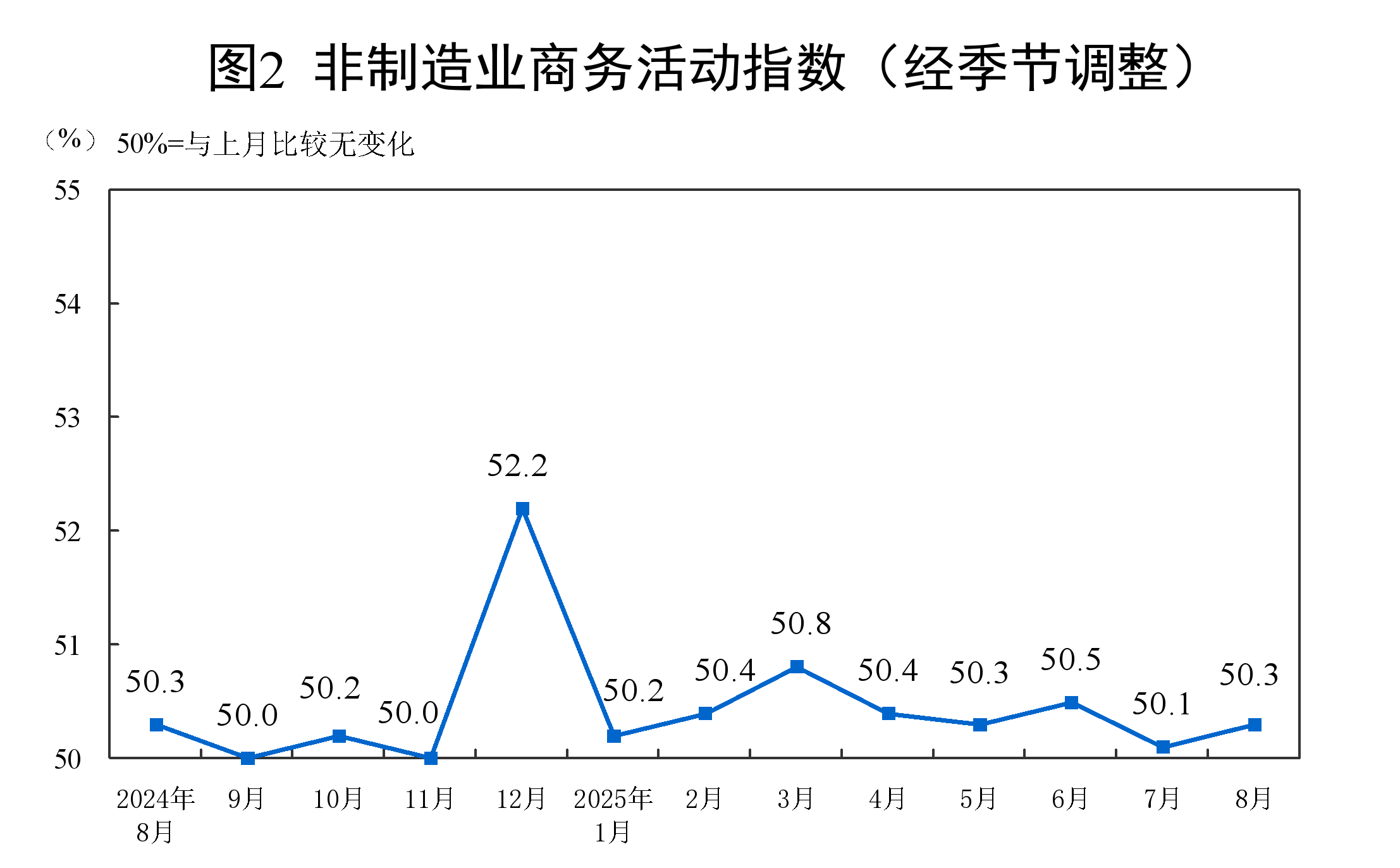 8月份,制造业采购经理指数(PMI)为49.4%