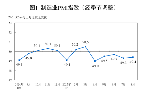 8月份，制造业采购经理指数（PMI）为49.4%