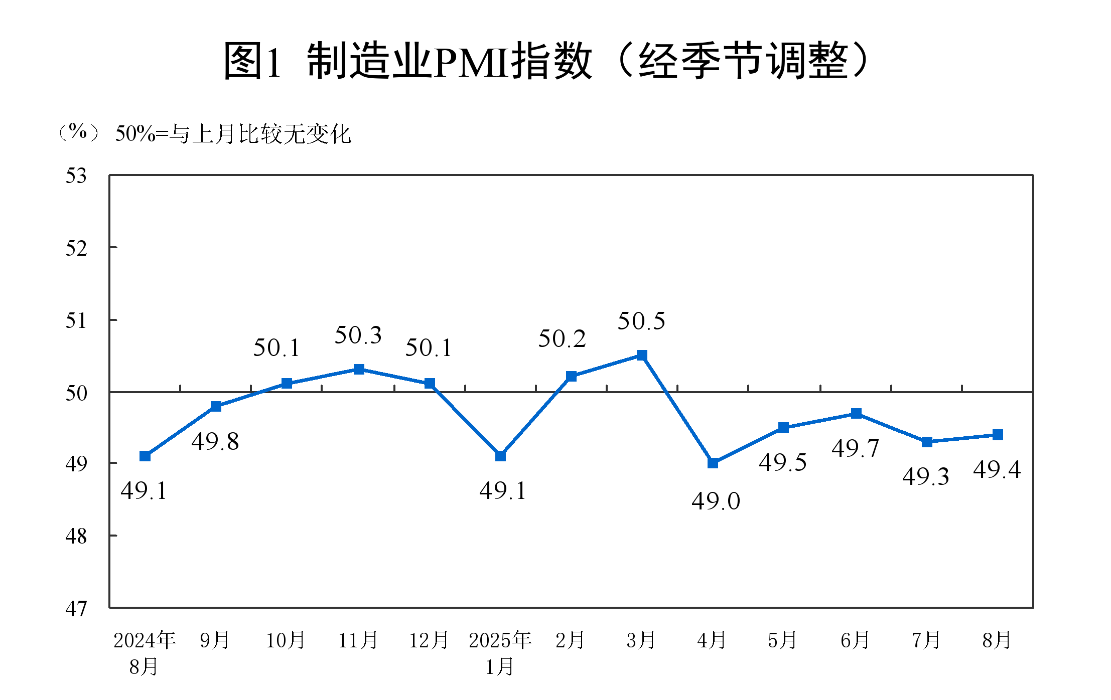 8月份,制造业采购经理指数(PMI)为49.4%