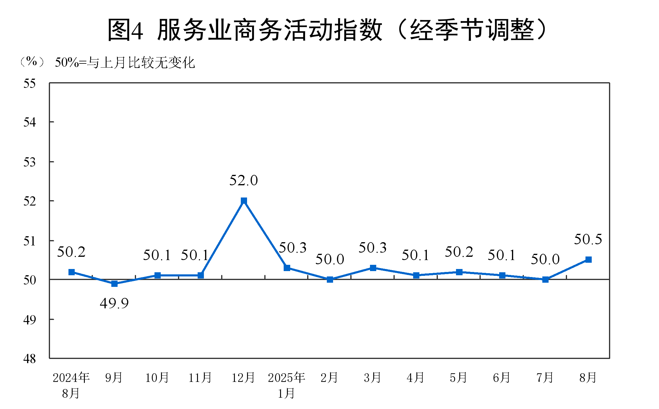 8月份,制造业采购经理指数(PMI)为49.4%