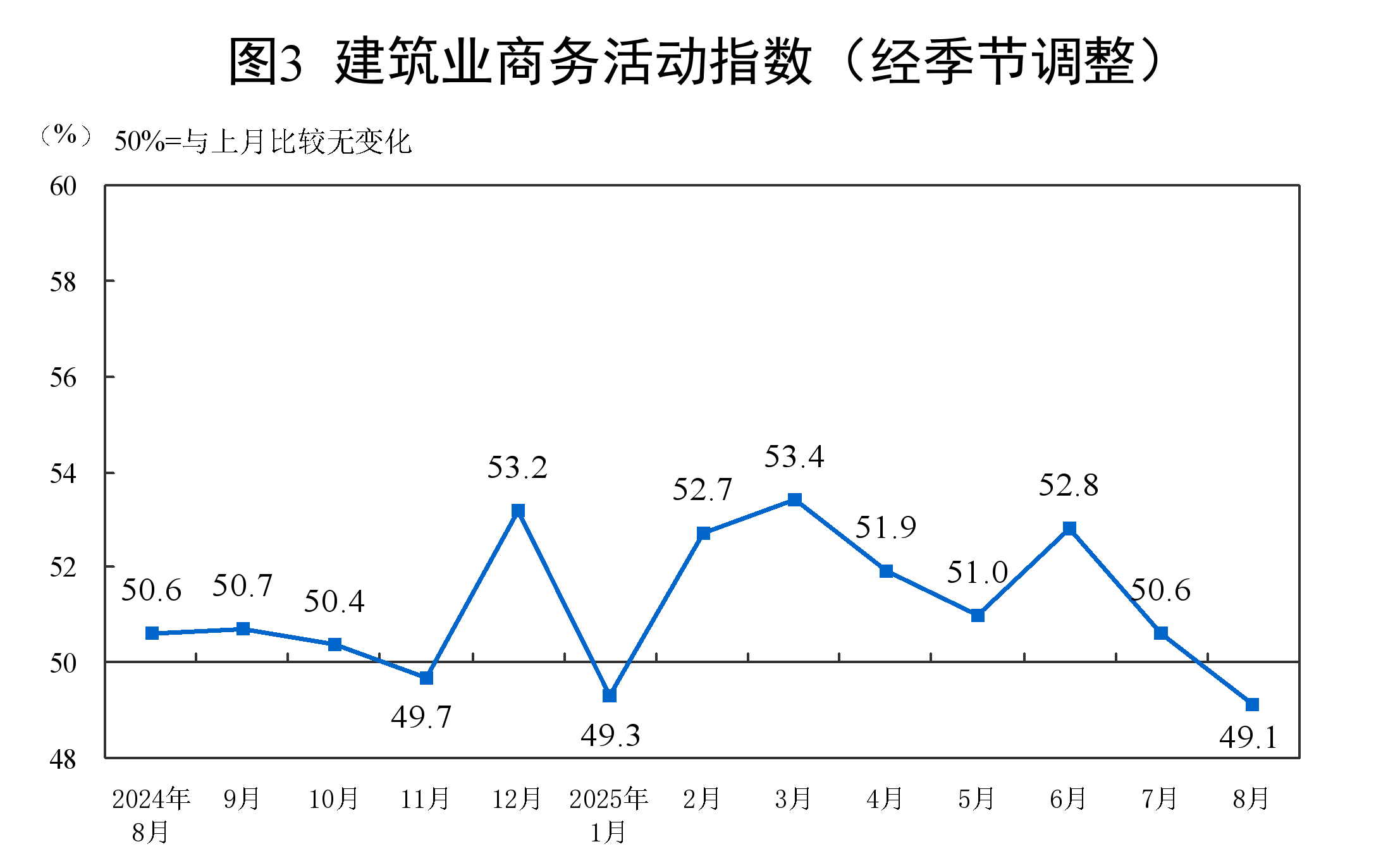 8月份,制造业采购经理指数(PMI)为49.4%