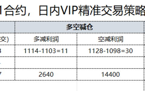 3日，焦煤日总：日内VIP精准策略，多空减平：41+14点