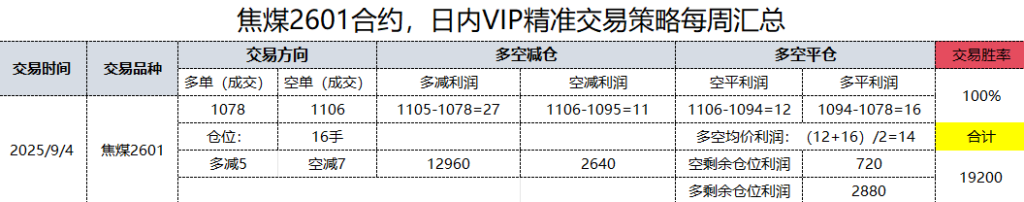 4日,焦煤日总:日内VIP精准策略,多空减平:38+14点