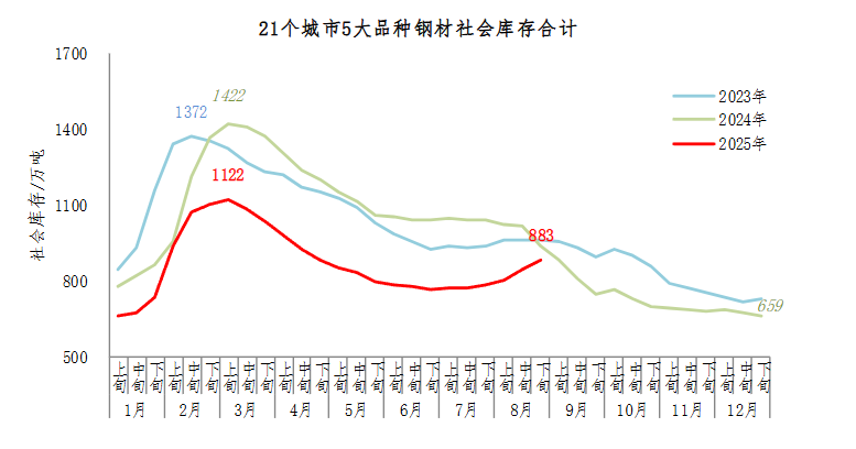 21个城市5大品种钢材社会库存连续攀升