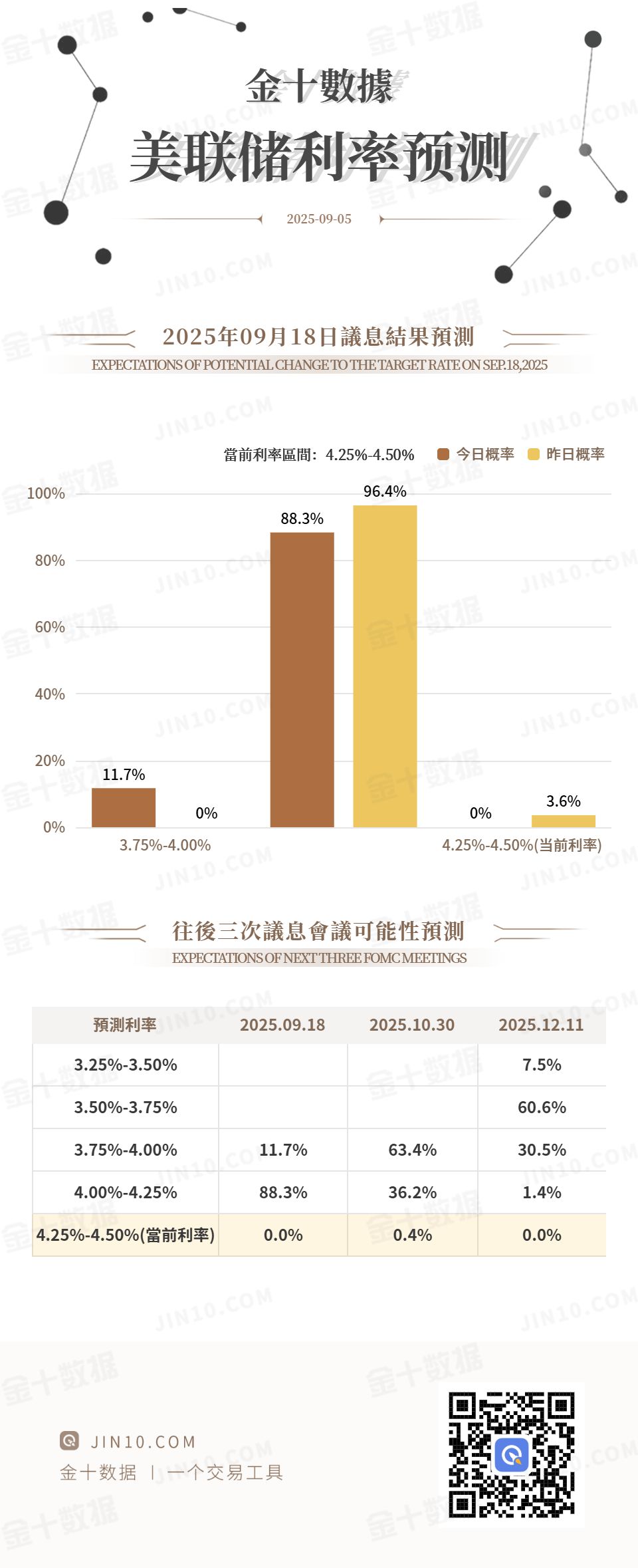 非农公布后:美联储9月降息50个基点的概率从0升至11.7%