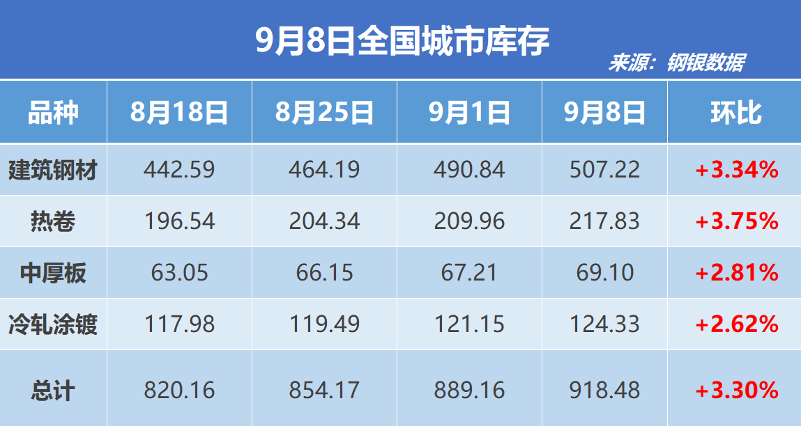 钢银电商:全国钢市库存环比增加3.3%