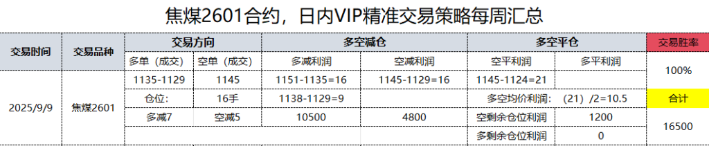 9日,焦煤日总:日内VIP精准策略,多空减平:41+11点
