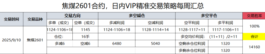 10日,焦煤日总:日内VIP精准策略,多空减平:32+11点