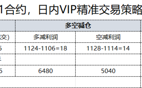 10日，焦煤日总：日内VIP精准策略，多空减平：32+11点