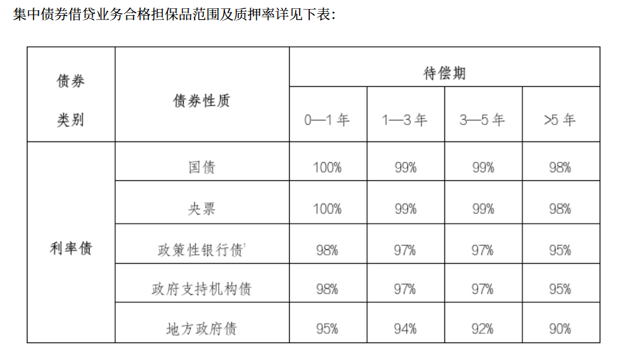 中央结算、同业拆借中心将联合推出集中债券借贷业务