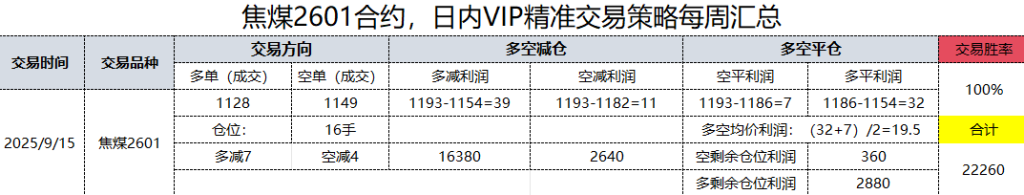 15日,焦煤日总:日内VIP精准策略,多空减平:50+19点