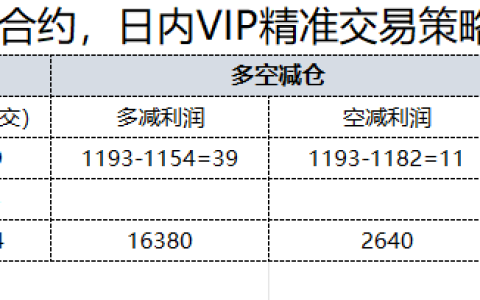 15日，焦煤日总：日内VIP精准策略，多空减平：50+19点