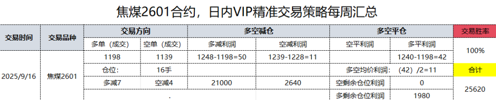 16日,焦煤日总:日内VIP精准策略,多空减平:50+11点