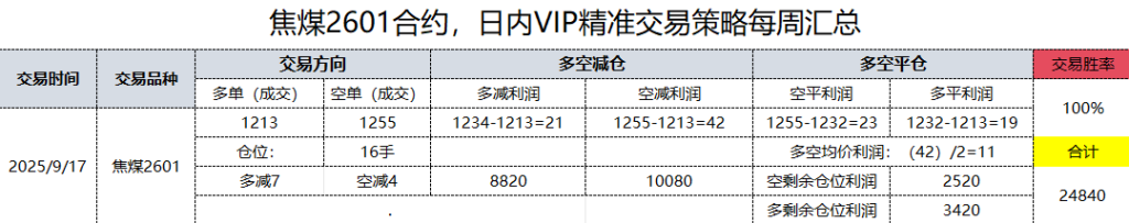 17日,焦煤日总:日内VIP精准策略,多空减平:64+21点
