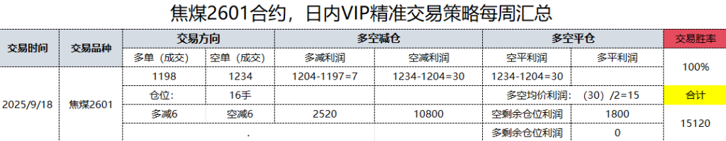 18日,焦煤日总:日内VIP精准策略,多空减平:37+15点