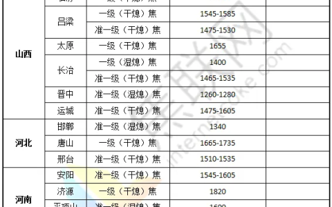 9月18日个别焦企对干熄焦提涨55元/吨，焦炭刚需仍具韧性