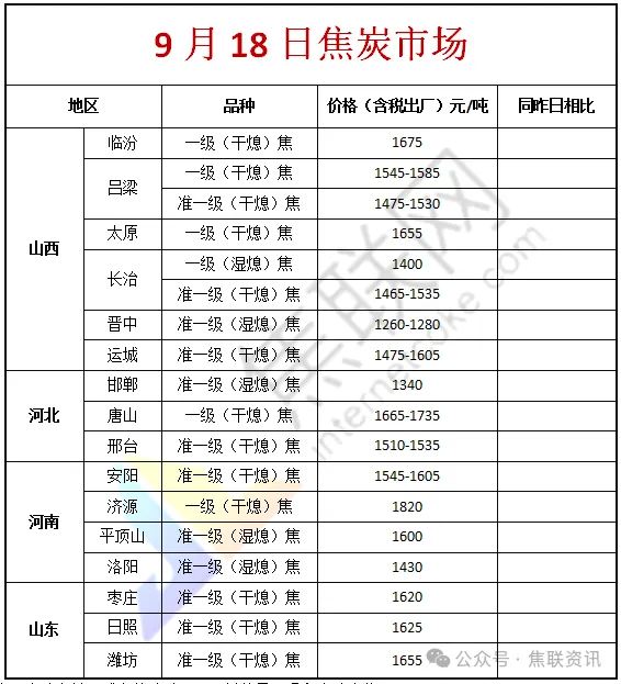 9月18日个别焦企对干熄焦提涨55元/吨,焦炭刚需仍具韧性