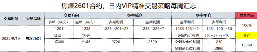 19日,焦煤日总:日内VIP精准策略,多空减平:30+16点
