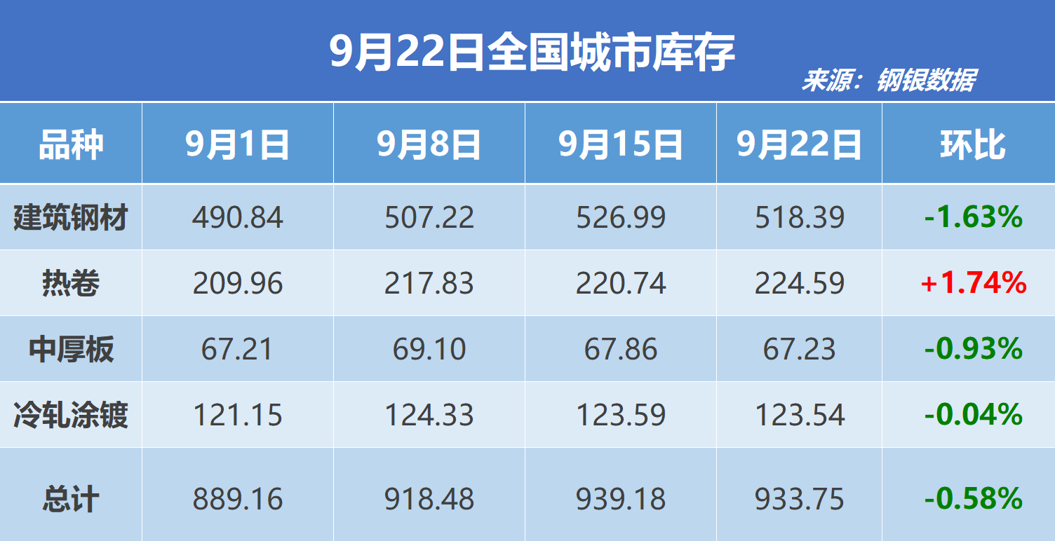 钢银电商:全国钢市库存环比减少0.58%