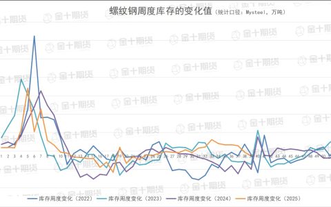 截至9月25日螺纹产量、库存调研统计