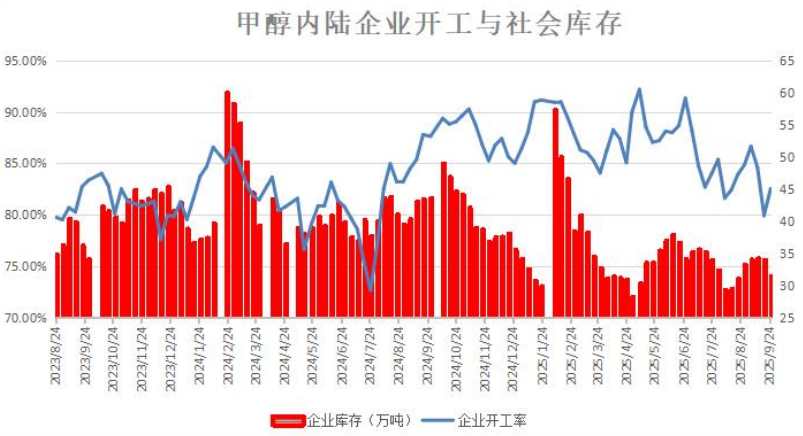 甲醇开工率上行,企业库存下滑