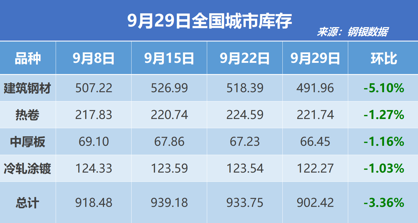 钢银电商:全国钢市库存环比减少3.36%