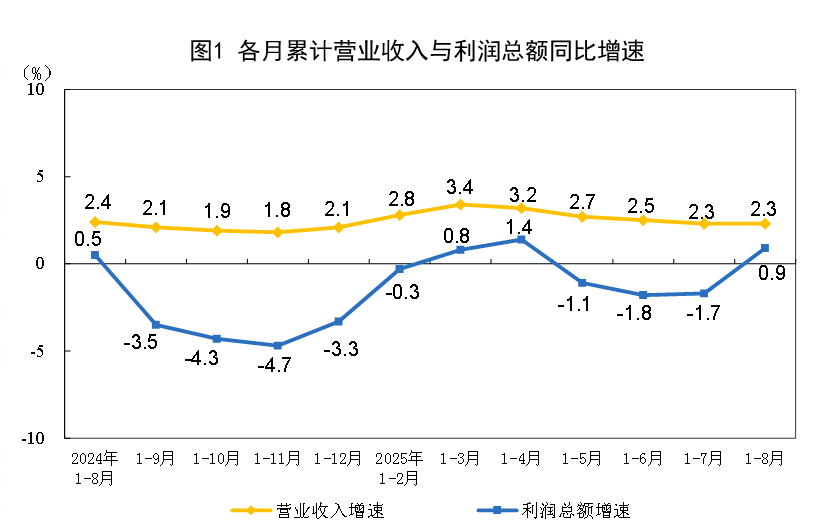 1-8月份全国规模以上工业企业利润增长0.9%
