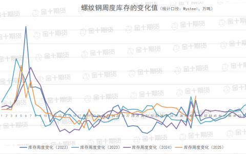 截至10月8日螺纹产量、库存调研统计