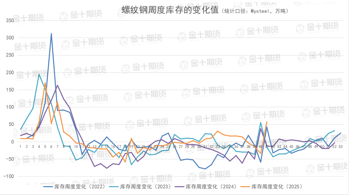 截至10月8日螺纹产量、库存调研统计